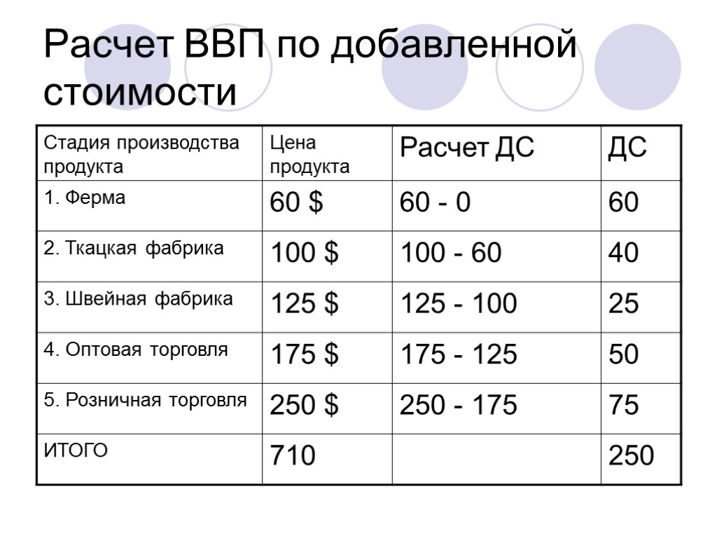 Расчет ВВП по добавленной стоимости